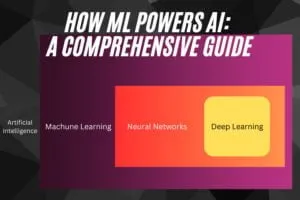 A theoretical diagram representing AI vs ML vs DL