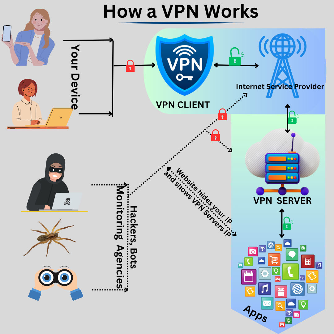An infographic showing how a vpn works