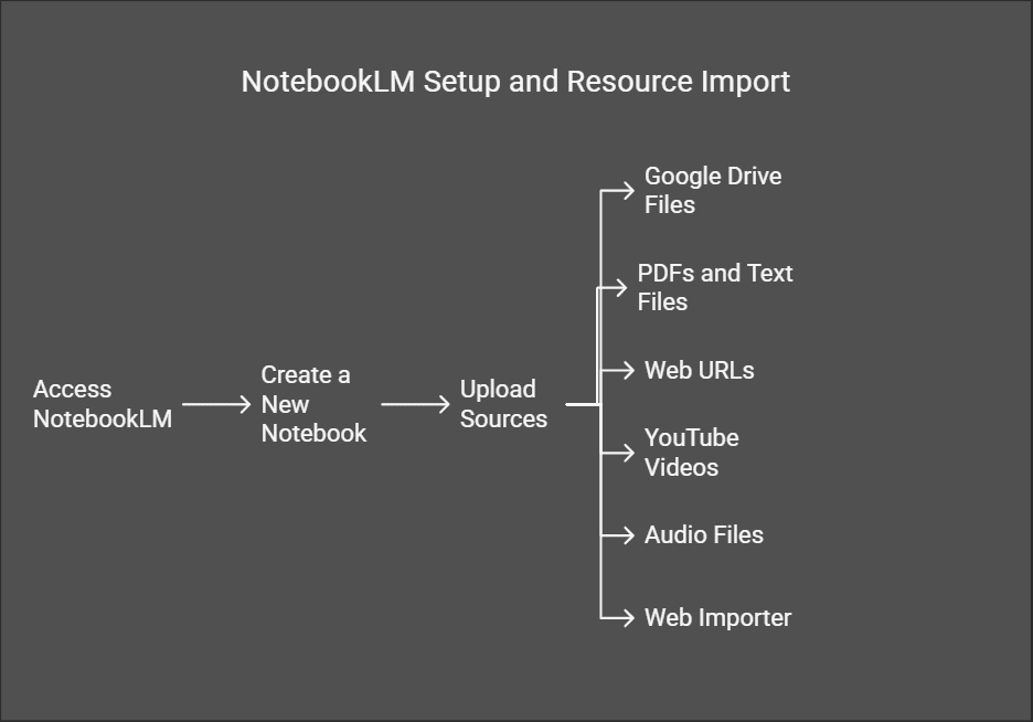 Using NotebookLM visual selection