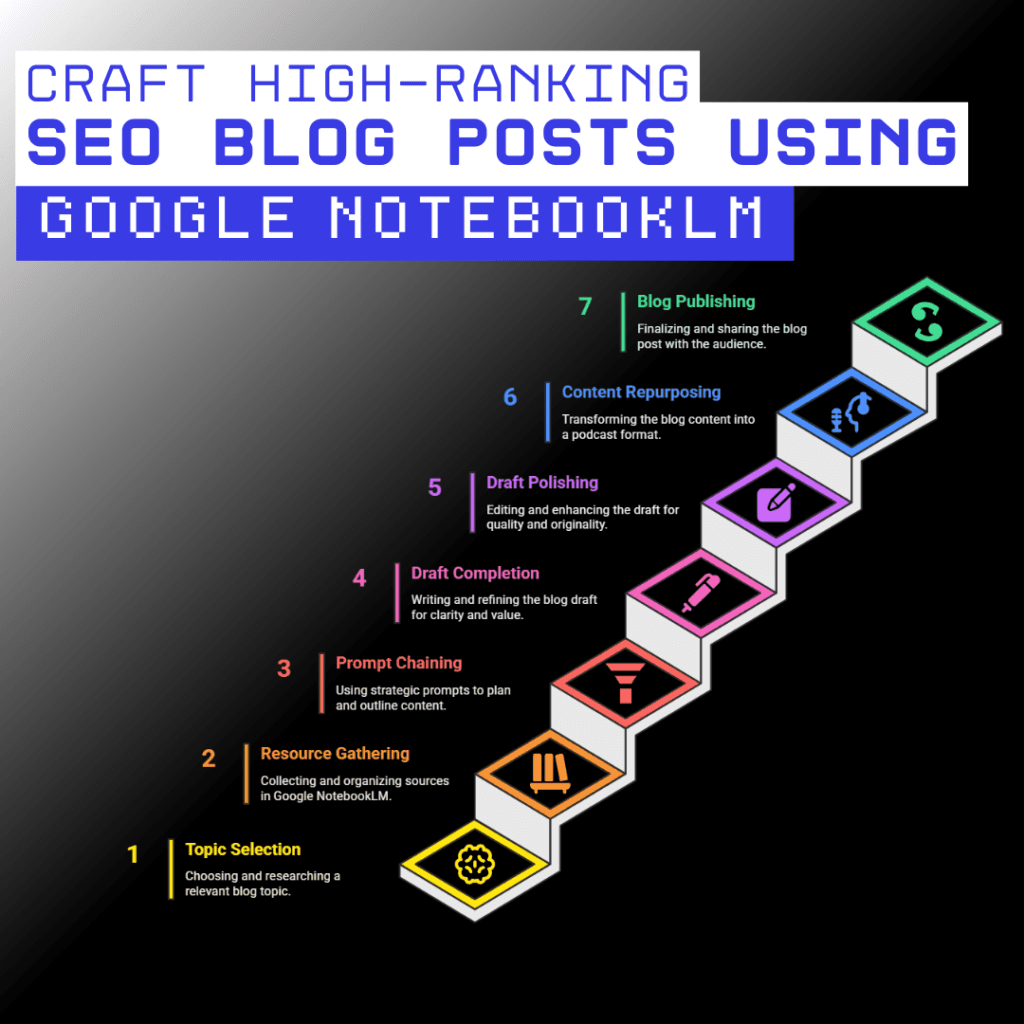 Infographic on Craft High-Ranking SEO Blog Posts using Google NotebookLM
