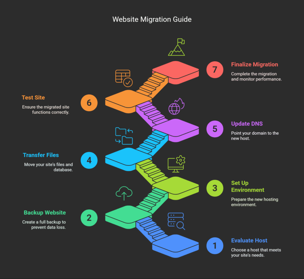 Infographic on Website Migration