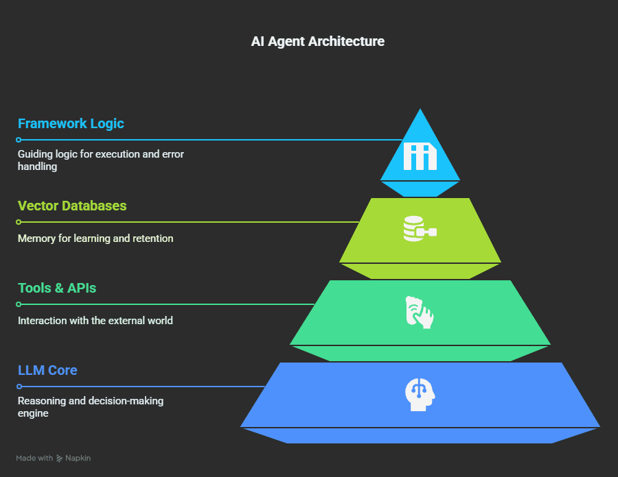 Ai Agents Explained: From Autogpt To Ai Agents 2 The evolution_ how ai agents actually work - visual selection