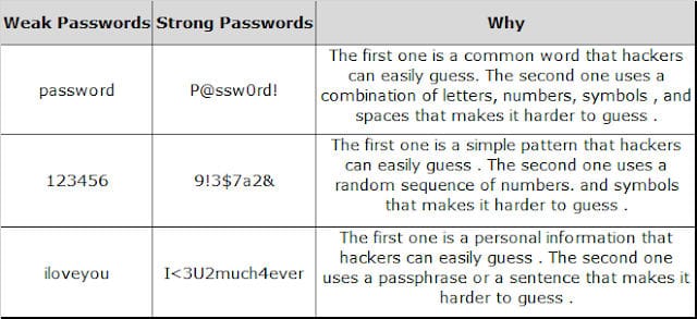 Did You Create Strong Secure Passwords For Your Accounts? 1 Examples of weak and strong passwords and their reason