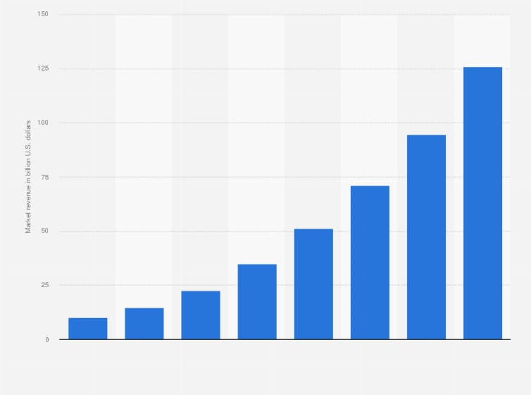 How Machine Learning Powers Ai: A Beginners Guide 1 A bar graph showing the global ai software market forecast growth to reach around 126 billion u. S. Dollars by 2025