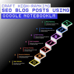 Infographic on Craft High-Ranking SEO Blog Posts using Google NotebookLM