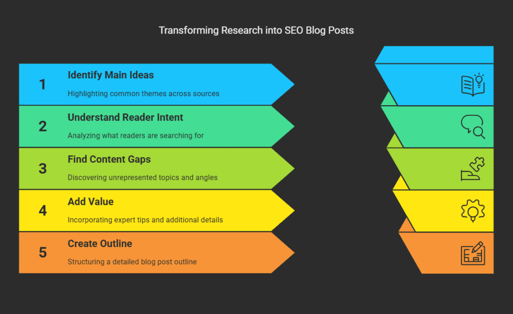 Infographic on transforming research into seo blog posts