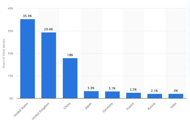 3 Common Cybersecurity Threats For Small Businesses 3 Global distributed denial of service (ddos) attacks worldwide in 2021, by attacked country, source statista. Com