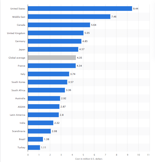 3 Common Cybersecurity Threats For Small Businesses 2 Average cost of a data breach worldwide as of 2022, by country or region(in million u. S. Dollars), source statista. Com