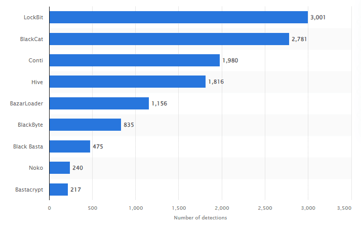 3 Common Cybersecurity Threats For Small Businesses 1 Ransomware families most frequently detected worldwide in 2022, source statsta. Com